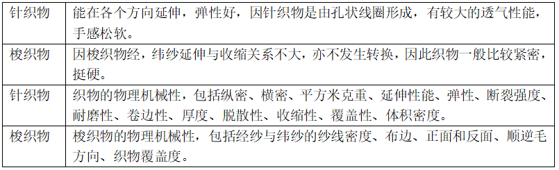 針織與梭織的區別有哪些